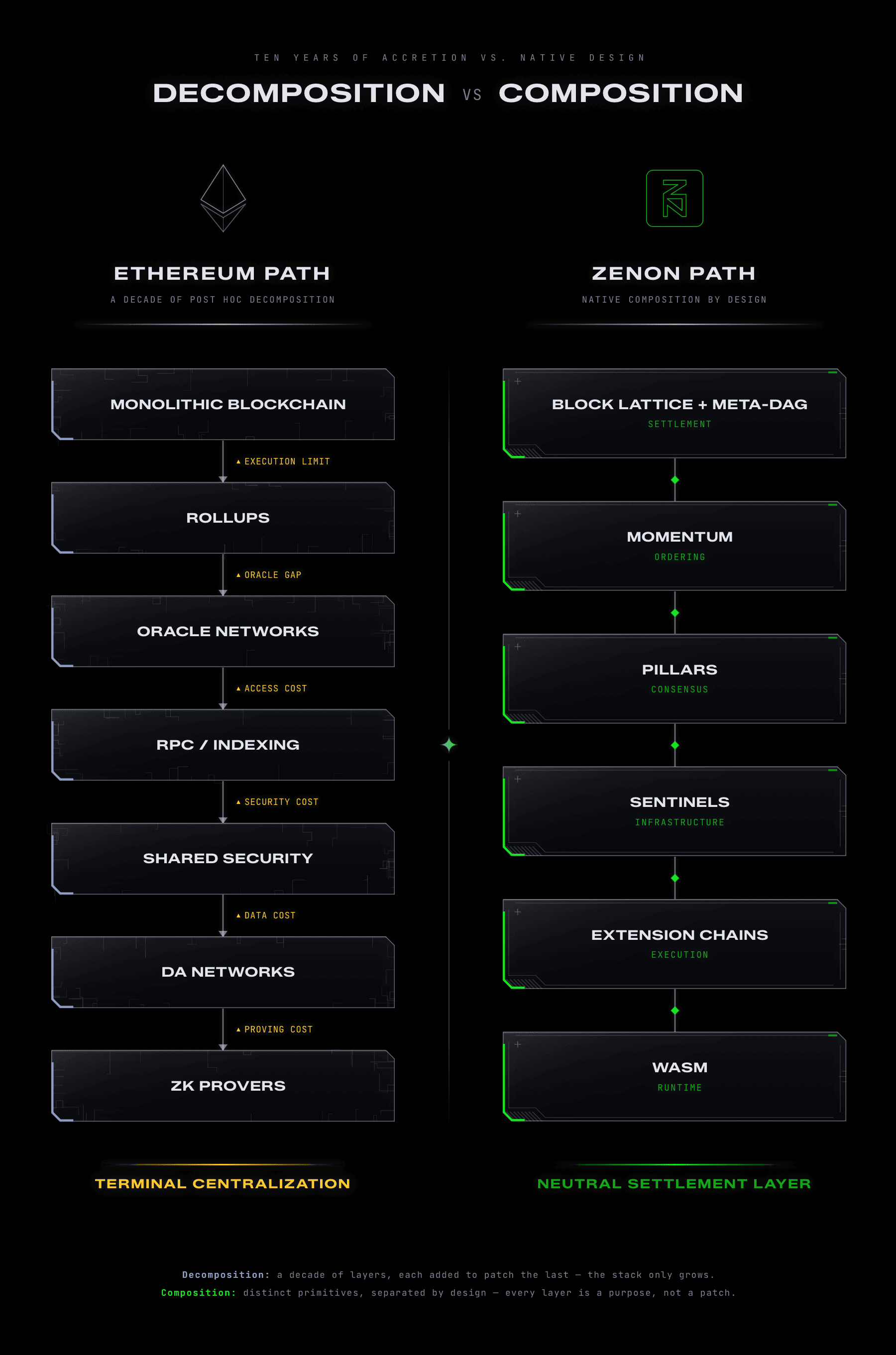 Decomposition vs Composition — two architectural paths: Ethereum's post-hoc layering against Zenon's purpose-built primitives